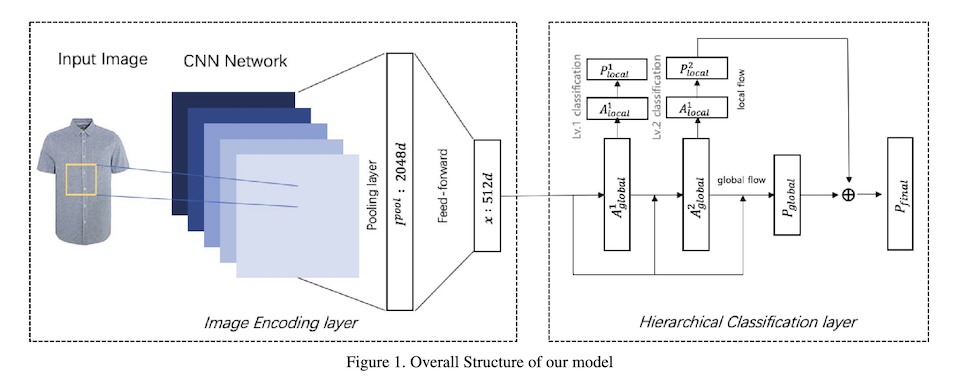 Leveraging Class Hierarchy in Fashion Classification