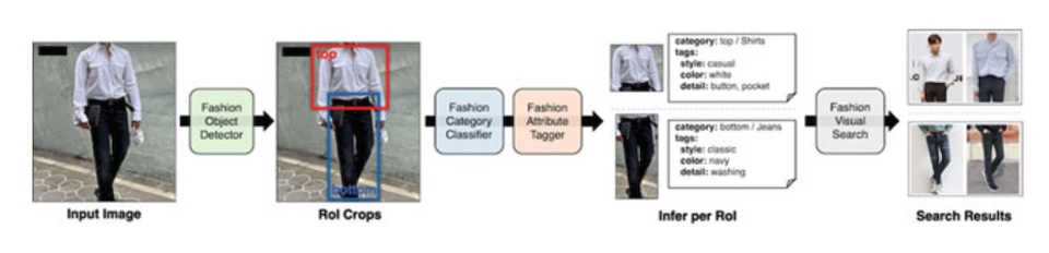 Technologies for AI-Driven Fashion Social Networking Service with E-Commerce