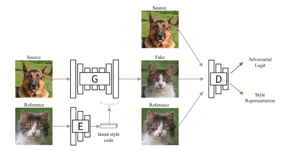 Contrastive Learning for Unsupervised Image-to-image Translation