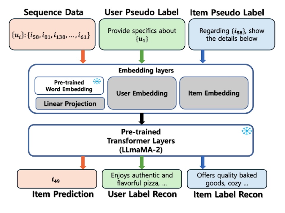 Enhancing Large Language Model Based Sequential Recommender Systems with Pseudo Labels Reconstruction