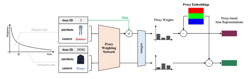Proxy-based Item Representation for Attribute and Context-aware Recommendation