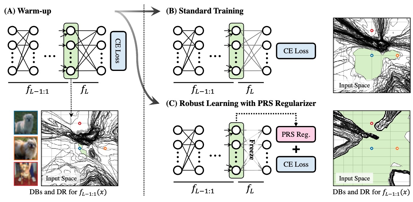 On the Relationship between Populated Regions and Adversarial Robustness in Deep Neural Networks