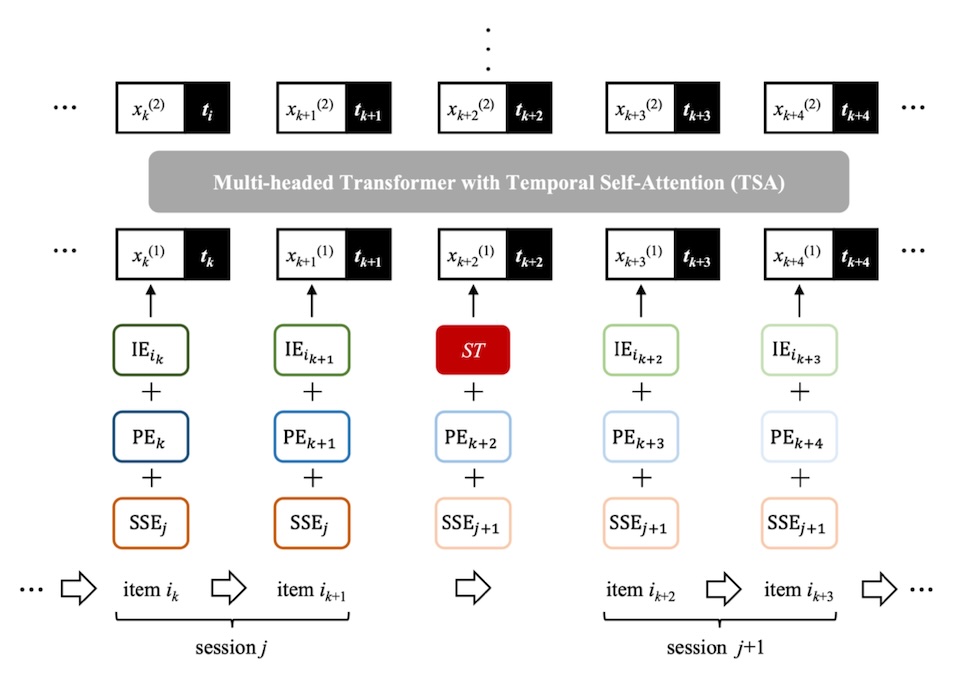 Parameter-efficiently Leveraging Session Information in Deep Learning based Session-aware Sequential Recommendation