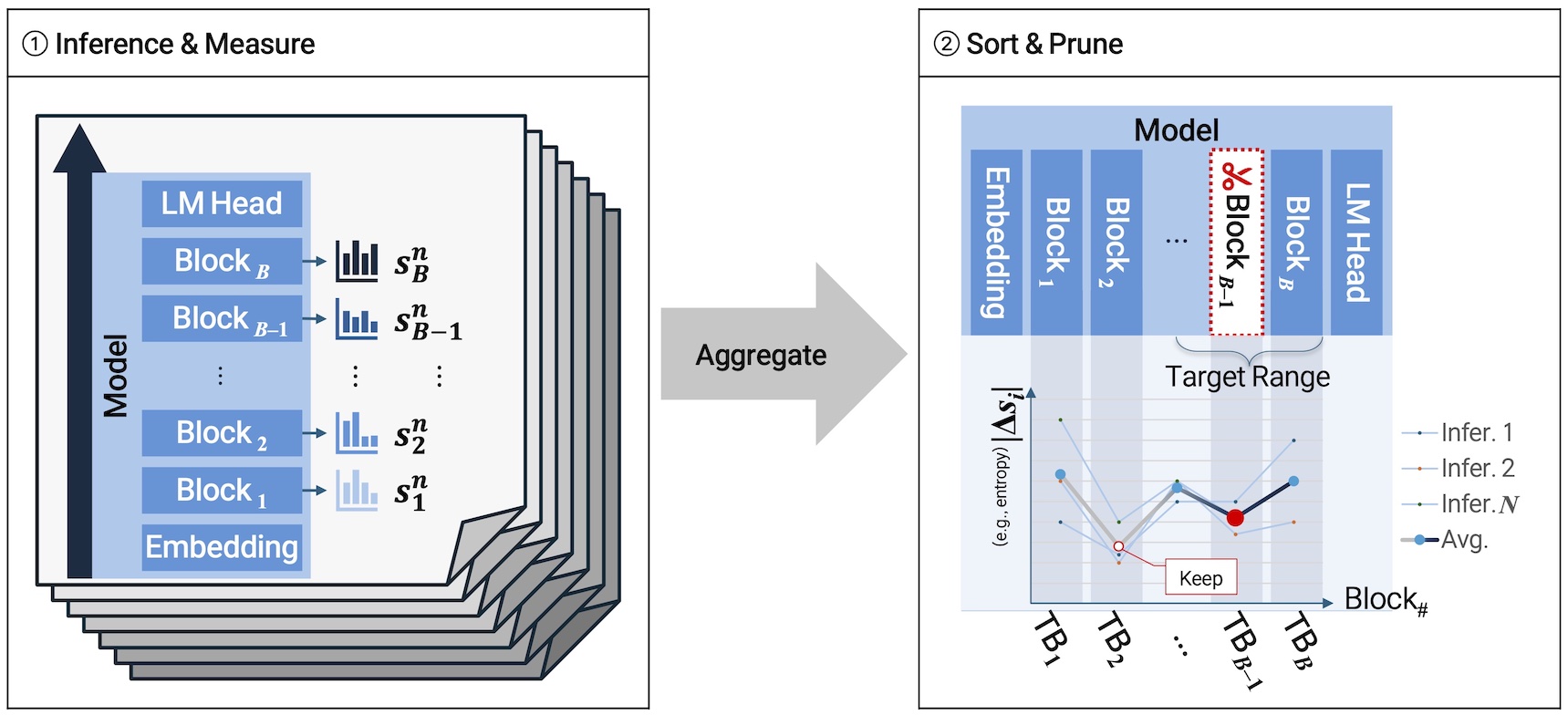 Task-aware Block Pruning with Output Distribution Signals for Large Language Models