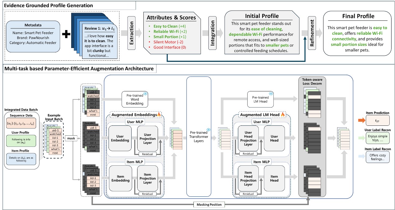 PALRec - Large Language Model-Based Sequential Recommendation With Parameter-Preserving Augmentation